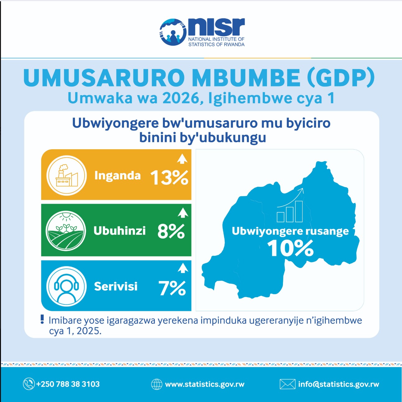 Umusaruro mbumbe w’u Rwanda wazamutseho 10% mu gihembwe cya mbere cya ...